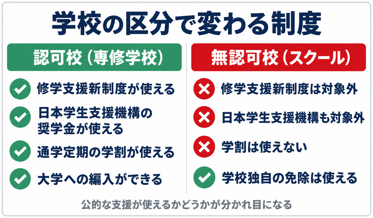 認可校は修学支援新制度と日本学生支援機構の奨学金が使えるが、無認可校はどちらも対象外で通学定期の学割も使えない