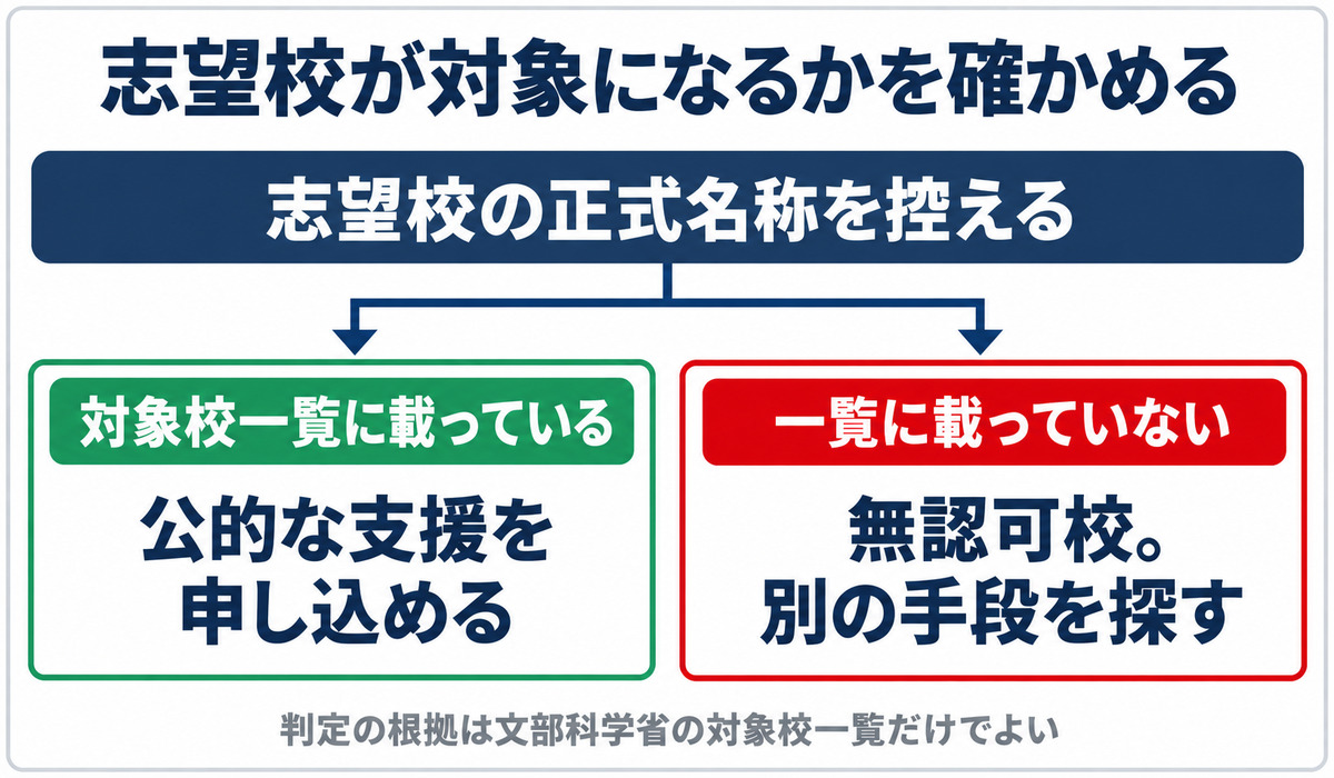 志望校が文部科学省の対象校一覧に載っていれば公的支援を申し込める。載っていなければ無認可校で対象外になる