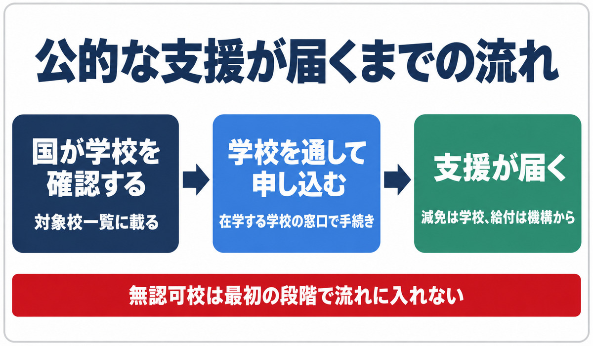 公的支援は国による学校の確認、学校を通した申込、支援の受給という3段階。無認可校は最初の段階で流れに入れない