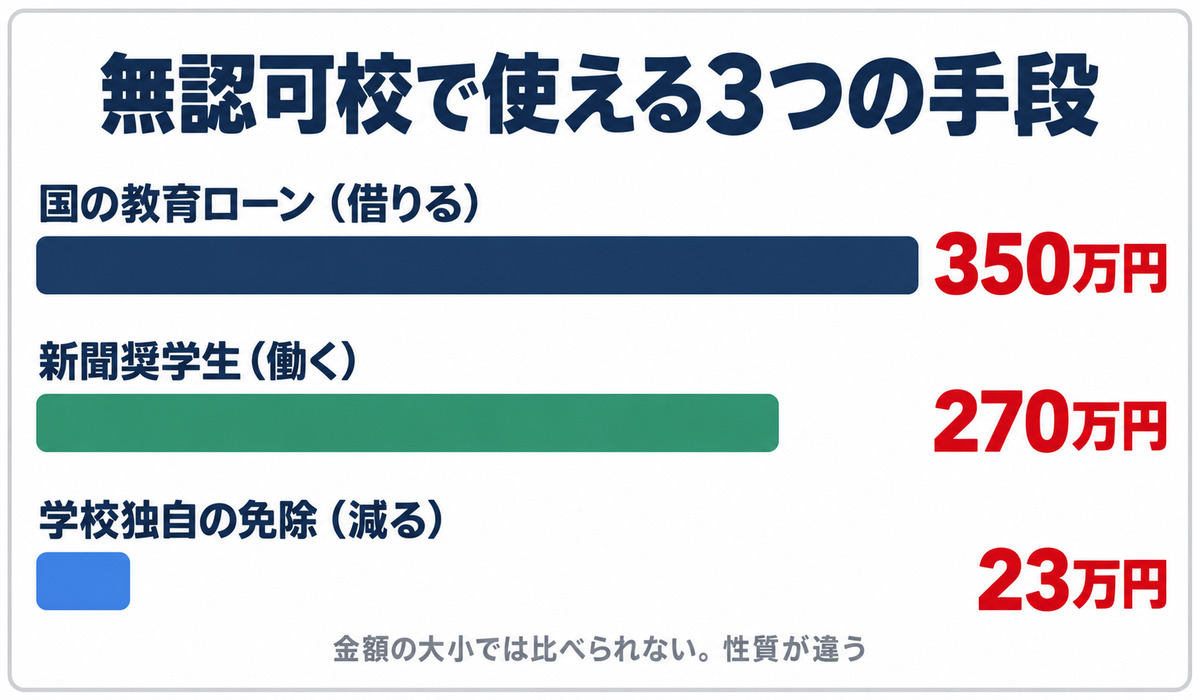 無認可校で使えるのは国の教育ローン350万円、新聞奨学生270万円、学校独自の免除23万円の3つ