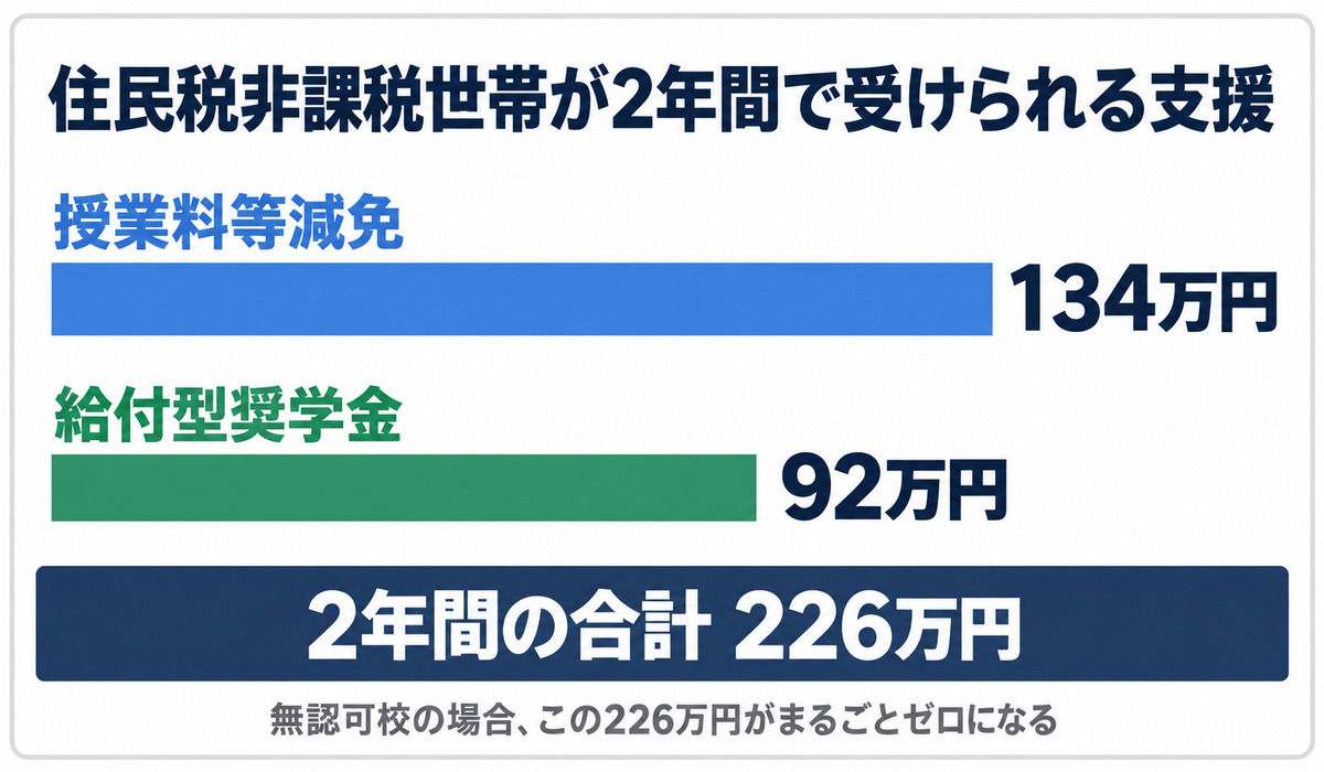 住民税非課税世帯は授業料等減免134万円と給付型奨学金92万円で2年間226万円。無認可校ではこれがゼロになる