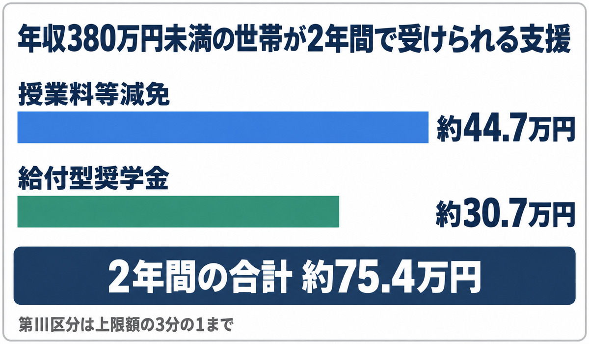 年収380万円未満の世帯は授業料等減免約44.7万円と給付型奨学金約30.7万円で2年間約75.4万円