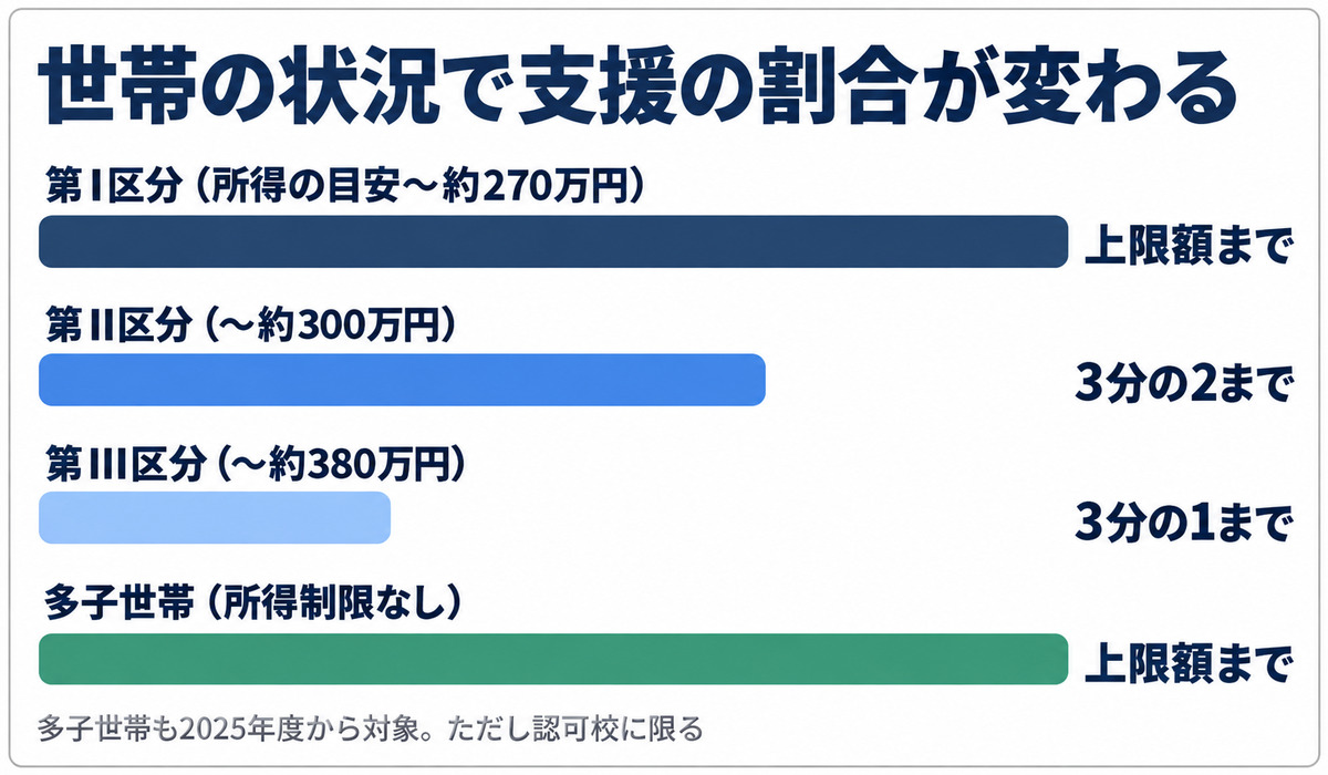 第I区分は上限額まで、第II区分は3分の2、第III区分は3分の1、多子世帯は所得制限なしで上限額まで支援される