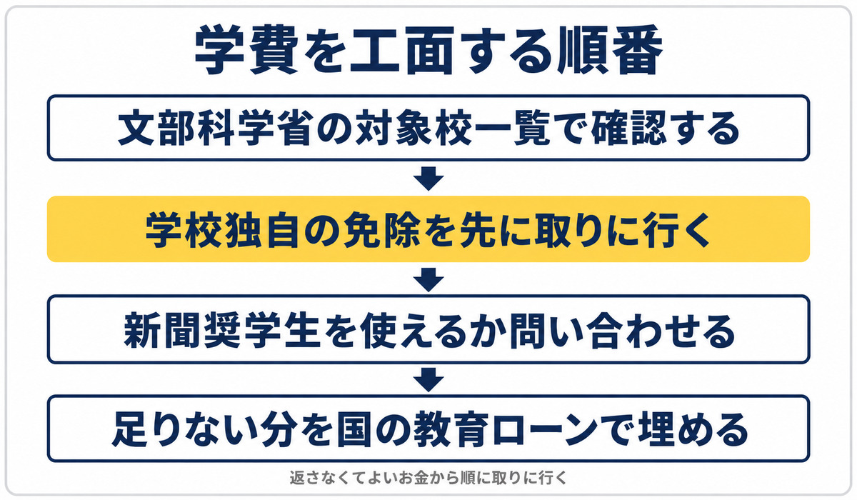 学費を工面する順番は対象校の確認、学校独自の免除、新聞奨学生、国の教育ローンの4段階